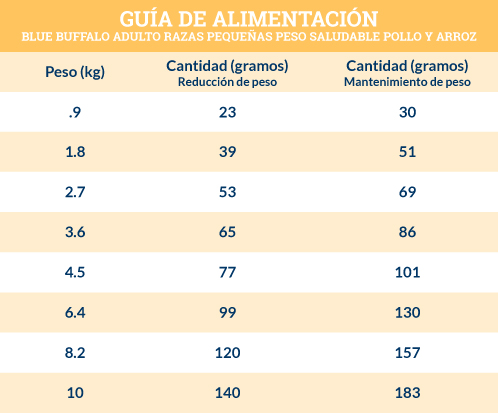 Guía de Alimentación Blue Buffalo Adulto Razas Pequeñas Peso Saludable Receta de Pollo y Arroz